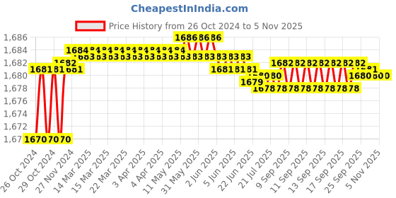 moglix.com Berger Luxol 4L Lemon Yellow Hi Gloss Enamel Paint berger Price History Graph from 26 Oct 2024 to 5 Nov 2025