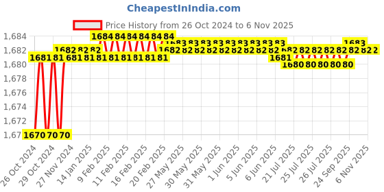 moglix.com Berger Luxol 4L Mahogany Hi Gloss Enamel Paint berger Price History Graph from 26 Oct 2024 to 5 Nov 2025