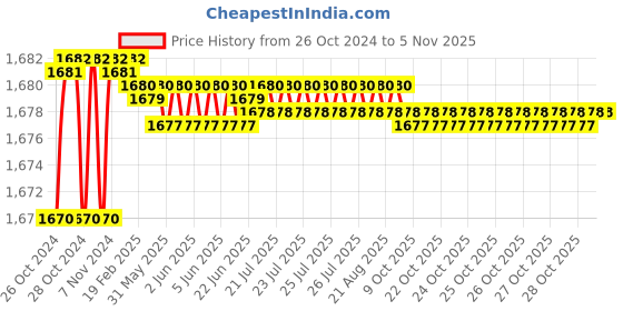 moglix.com Berger Luxol 4L Off White Hi Gloss Enamel Paint berger Price History Graph from 26 Oct 2024 to 5 Nov 2025