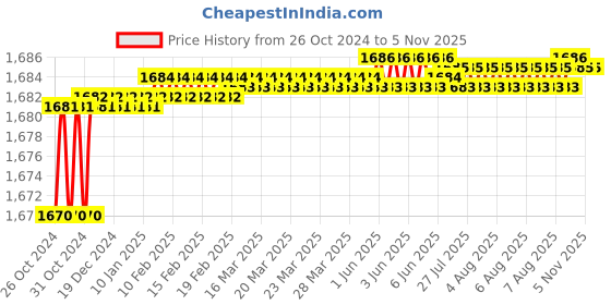 moglix.com Berger Luxol 4L Pale Cream Hi Gloss Enamel Paint berger Price History Graph from 26 Oct 2024 to 5 Nov 2025