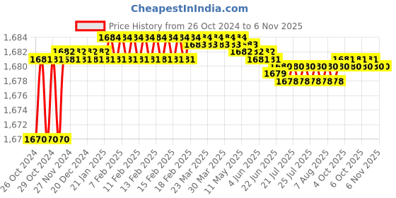 moglix.com Berger Luxol 4L Raw Silk Hi Gloss Enamel Paint berger Price History Graph from 26 Oct 2024 to 6 Nov 2025