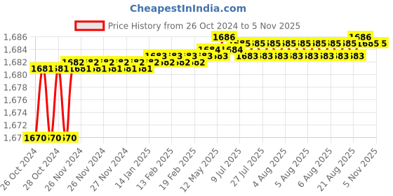 moglix.com Berger Luxol 4L SandStone Hi Gloss Enamel Paint berger Price History Graph from 26 Oct 2024 to 4 Nov 2025