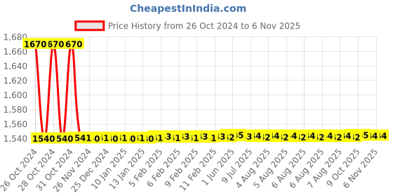 moglix.com Berger Luxol 4L Sky Blue Hi Gloss Enamel Paint berger Price History Graph from 26 Oct 2024 to 6 Nov 2025