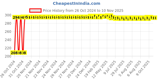 moglix.com Berger Luxol 500ml Brown Hi Gloss Enamel Paint berger Price History Graph from 26 Oct 2024 to 10 Nov 2025