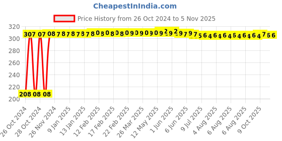 moglix.com Berger Luxol 500ml Deep Green Hi Gloss Enamel Paint berger Price History Graph from 26 Oct 2024 to 5 Nov 2025