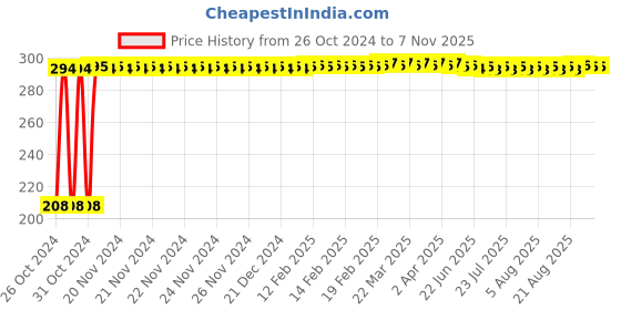 moglix.com Berger Luxol 500ml Golden Brown Hi Gloss Enamel Paint berger Price History Graph from 26 Oct 2024 to 6 Nov 2025