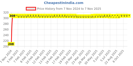 moglix.com Berger Luxol 500ml Golden Yellow Hi Gloss Enamel Paint berger Price History Graph from 7 Nov 2024 to 6 Nov 2025