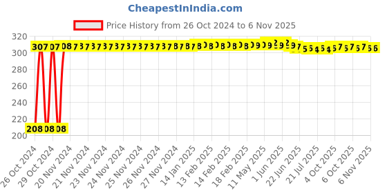 moglix.com Berger Luxol 500ml Lemon Yellow Hi Gloss Enamel Paint berger Price History Graph from 26 Oct 2024 to 6 Nov 2025