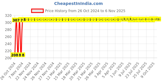 moglix.com Berger Luxol 500ml Light Grey Hi Gloss Enamel Paint berger Price History Graph from 26 Oct 2024 to 6 Nov 2025