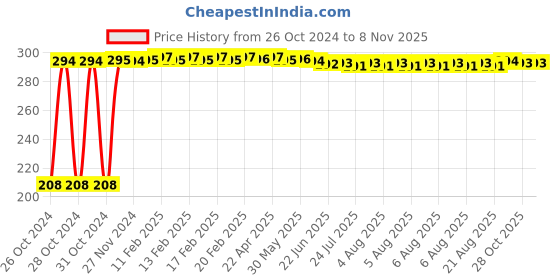 moglix.com Berger Luxol 500ml Sky Blue Hi Gloss Enamel Paint berger Price History Graph from 26 Oct 2024 to 8 Nov 2025