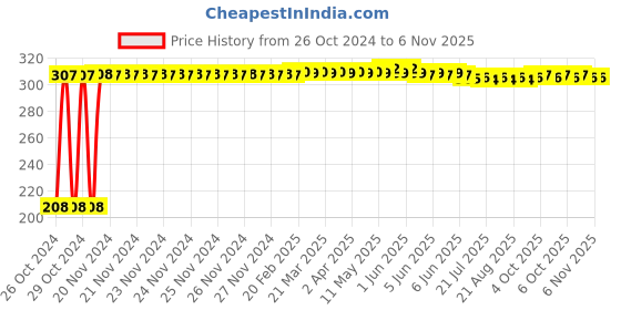 moglix.com Berger Luxol 500ml Snow White Hi Gloss Enamel Paint, 003 berger Price History Graph from 26 Oct 2024 to 6 Nov 2025