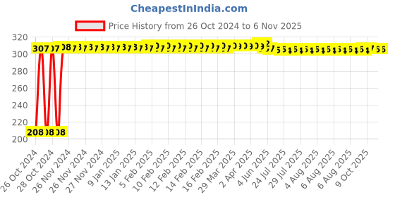 moglix.com Berger Luxol 500ml Wild Lilac Hi Gloss Enamel Paint berger Price History Graph from 26 Oct 2024 to 5 Nov 2025