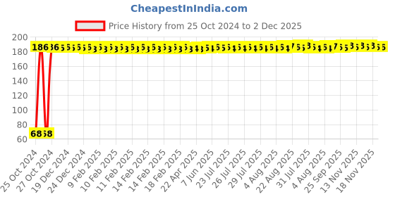 moglix.com Berger Paint Brush for Oil &a; Water Based Paint, Size: 2 inch berger Price History Graph from 25 Oct 2024 to 2 Dec 2025