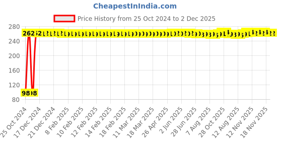 moglix.com Berger Paint Brush for Oil &a; Water Based Paint, Size: 3 inch berger Price History Graph from 25 Oct 2024 to 2 Dec 2025