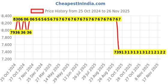 moglix.com Berger Plastic Digital Logs Moisture Damp Meter, F00PXT0XA1001000 berger Price History Graph from 25 Oct 2024 to 24 Nov 2025