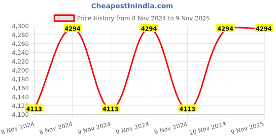 moglix.com Bergner Argent 3.1 Litre 26cm Stainless Steel Tri-Ply Induction Bottom Sauce Pan with Lid bergner Price History Graph from 8 Nov 2024 to 9 Nov 2025