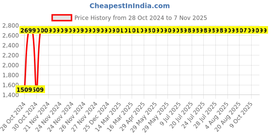 moglix.com Bergner Argent Triply 14cm 1L Silver Stainless Steel Sauce Pan with Lid, BG-6326 bergner Price History Graph from 28 Oct 2024 to 6 Nov 2025