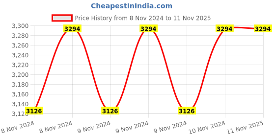 moglix.com Bergner Argent Triply 20cm 1.5 Litre Stainless Steel Silver Induction Bottom Kadhai with Lid, BG-6331 bergner Price History Graph from 8 Nov 2024 to 10 Nov 2025