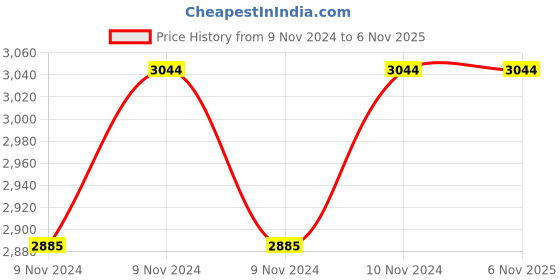 moglix.com Bergner Argent Triply 24cm 1 Litre Stainless Steel Silver Non-Stick Induction Bottom Fry Pan, BG-6338 bergner Price History Graph from 9 Nov 2024 to 4 Nov 2025