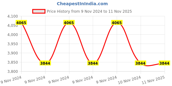 moglix.com Bergner Argent Triply 24cm 2.5 Litre Stainless Steel Induction Bottom Kadhai with Lid, BG-6332 bergner Price History Graph from 9 Nov 2024 to 10 Nov 2025