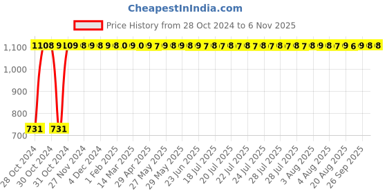 moglix.com Bergner Bellini Plus 16cm 1.4L Red Non Stick Alluminium Sauce Pan, BG-31269-RD bergner Price History Graph from 28 Oct 2024 to 6 Nov 2025
