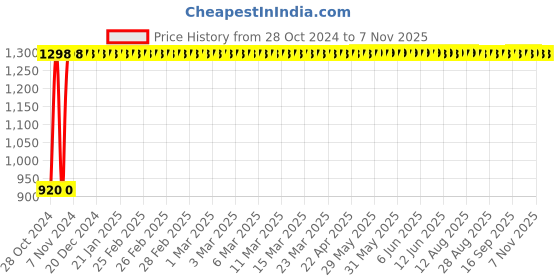 moglix.com Bergner Bellini Plus 26cm Red Non Stick Aluminium Tawa, BG-31250-RD bergner Price History Graph from 28 Oct 2024 to 6 Nov 2025