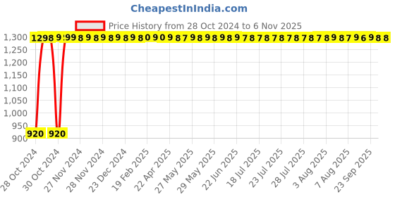 moglix.com Bergner Bellini + Pressed 16cm 1.8L Red Non Stick Aluminium Sauce Pan, BG-31247-RD bergner Price History Graph from 28 Oct 2024 to 6 Nov 2025