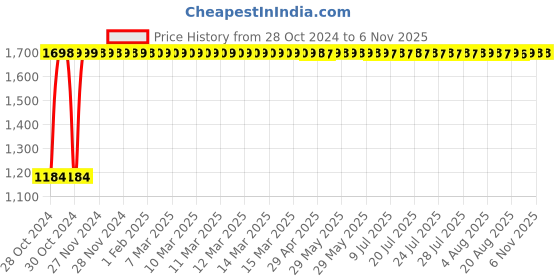 moglix.com Bergner Bellini + Pressed 20cm 3.4L Red Non Stick Aluminium Sauce Pan, BG-31249-RD bergner Price History Graph from 28 Oct 2024 to 6 Nov 2025