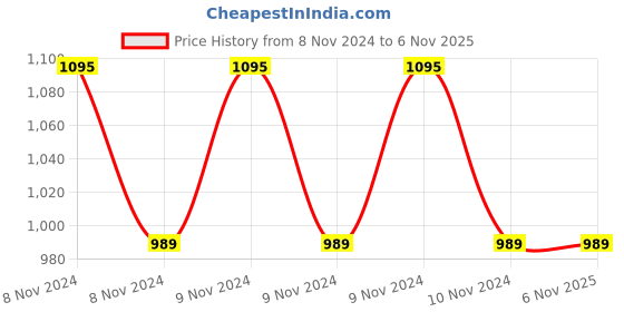 moglix.com Bergner Bellini + Pressed 24cm Red Non Stick Aluminium Frypan, BG-31260-RD bergner Price History Graph from 8 Nov 2024 to 6 Nov 2025
