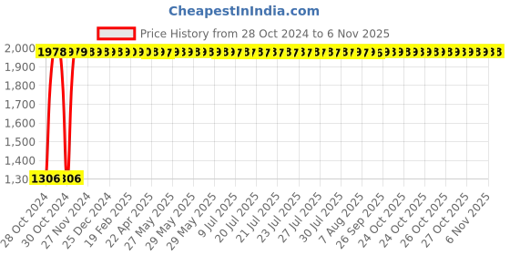 moglix.com Bergner Carbon TT 16cm 1.3L Metallic Grey Non Stick Foged Aluminium Sauce Pan with Glass Lid, BG-9230-SL bergner Price History Graph from 28 Oct 2024 to 5 Nov 2025
