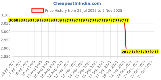 moglix.com Bergner Hitech Prism 18cm 2.2L Silver Non Stick Stainless Steel Sauce Pan with Glass Lid, BG-31149-MM bergner Price History Graph from 23 Jul 2025 to 9 Nov 2025