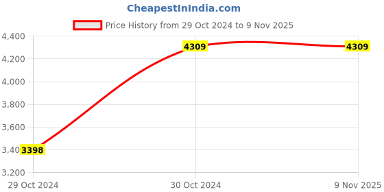 moglix.com Bergner Hitech Prism 24cm 2.5L Silver Non Stick Stainless Steel Kadhai with Glass Lid, BG-31152-MM bergner Price History Graph from 29 Oct 2024 to 8 Nov 2025