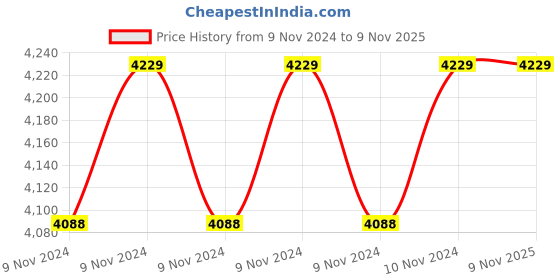 moglix.com Bergner Hitech Prism 28cm 3.9L Silver Non Stick Stainless Steel Kadhai with Glass Lid, BG-31153-MM bergner Price History Graph from 9 Nov 2024 to 8 Nov 2025