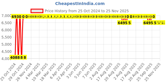 moglix.com Bergner Hitech Prism 28cm 4.5L Non Stick Stainless Steel Kadhai with Glass Lid, BG-31167-MM bergner Price History Graph from 25 Oct 2024 to 24 Nov 2025