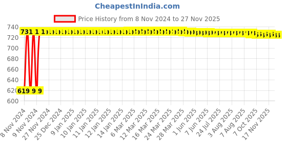 moglix.com Besafe Forever 37 inch Aluminium Black Folding Height Adjustable Walking Stick besafe forever Price History Graph from 8 Nov 2024 to 25 Nov 2025