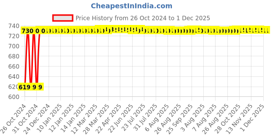 moglix.com Besafe Forever 37 inch Aluminium Bronze Folding Height Adjustable Walking Stick besafe forever Price History Graph from 26 Oct 2024 to 30 Nov 2025