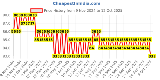 moglix.com Besafe Forever Aluminium Silver Finger Cot Splint Support for Fractured &a; Injured Finger, GAFC02, Size: M besafe forever Price History Graph from 9 Nov 2024 to 12 Oct 2025