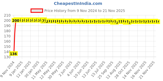moglix.com Besafe Forever Neoprene Black Elbow Sleeves Support, Size: L besafe forever Price History Graph from 9 Nov 2024 to 21 Nov 2025