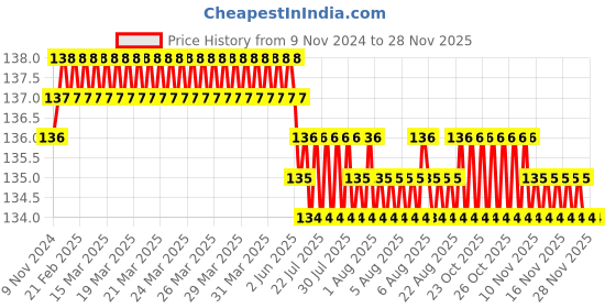 moglix.com Besafe Forever Neoprene Black Elbow Sleeves Support, Size: XL besafe forever Price History Graph from 9 Nov 2024 to 26 Nov 2025
