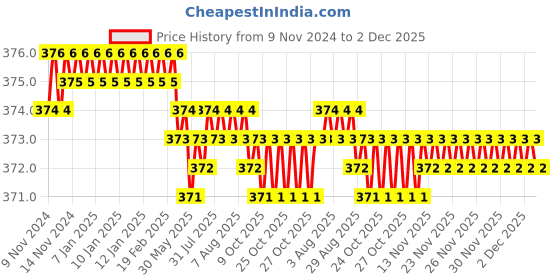 moglix.com Besafe Forever Neoprene Grey Lumbo Sacral Orthopedic Support Waist Belt for Lower Back Pain, GLSBG01, Size: L besafe forever Price History Graph from 9 Nov 2024 to 2 Dec 2025