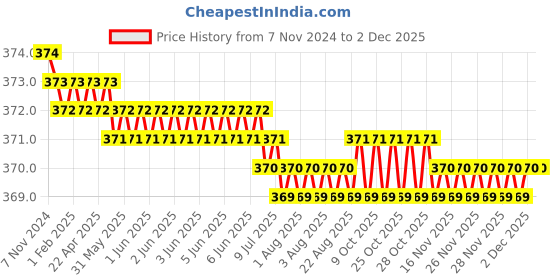 moglix.com Besafe Forever Neoprene Grey Lumbo Sacral Orthopedic Support Waist Belt for Lower Back Pain, GLSBG01, Size: M besafe forever Price History Graph from 7 Nov 2024 to 2 Dec 2025