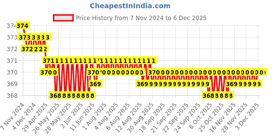 moglix.com Besafe Forever Neoprene Grey Lumbo Sacral Orthopedic Support Waist Belt for Lower Back Pain, GLSBG01, Size: XL besafe forever Price History Graph from 7 Nov 2024 to 5 Dec 2025