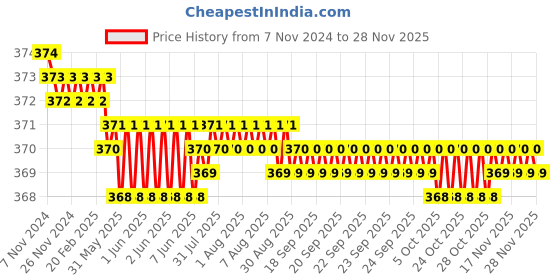 moglix.com Besafe Forever Neoprene Grey Lumbo Sacral Orthopedic Support Waist Belt for Lower Back Pain, GLSBG01, Size: XXL besafe forever Price History Graph from 7 Nov 2024 to 27 Nov 2025