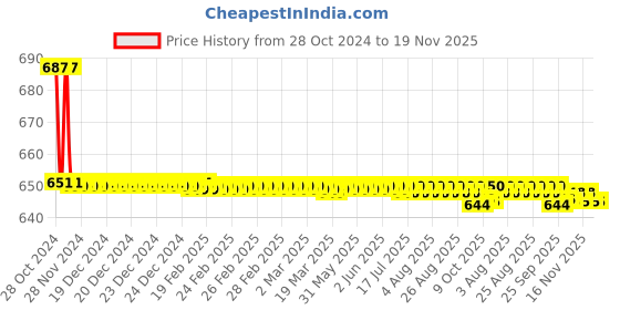 moglix.com Besto Power 80T Steel Cutting Blade for Brush Cutter Attachment, SS-2306228 (Pack of 2) besto power Price History Graph from 28 Oct 2024 to 18 Nov 2025