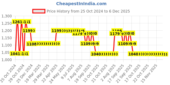moglix.com Beurer BM 27 Automatic Upper Arm German Technology Blood Pressure Monitor with Cuff Position Control beurer Price History Graph from 25 Oct 2024 to 5 Dec 2025
