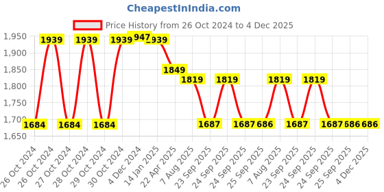 moglix.com Beurer BM 28 White Blood Pressure Monitor without Adapter beurer Price History Graph from 26 Oct 2024 to 3 Dec 2025