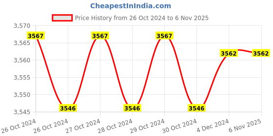 moglix.com Beurer BY 80 20kg Baby Weighing Scale beurer Price History Graph from 26 Oct 2024 to 4 Nov 2025