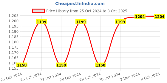 moglix.com Beurer GS11 150kg Glass Bathroom Scale with LCD Digital Display beurer Price History Graph from 25 Oct 2024 to 7 Oct 2025