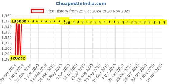 moglix.com Beurer GS213 180kg Black Glass Bathroom Scale beurer Price History Graph from 25 Oct 2024 to 28 Nov 2025
