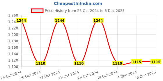 moglix.com Beurer HA20 Medical Hearing Amplifier beurer Price History Graph from 26 Oct 2024 to 6 Dec 2025